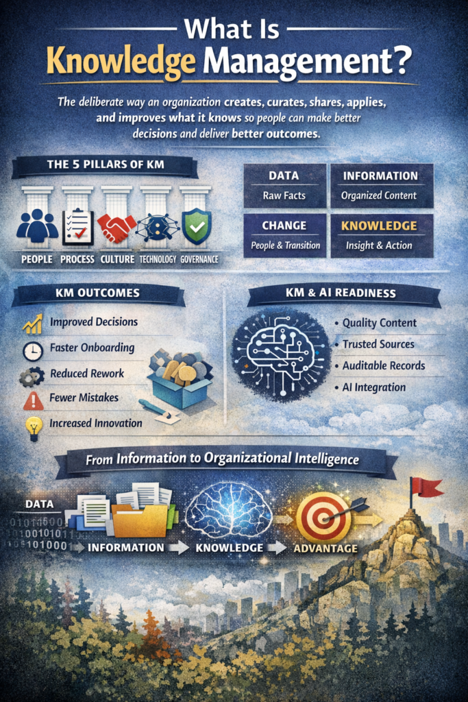 What is KM Infographic